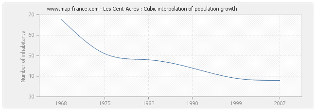 Les Cent-Acres : Cubic interpolation of population growth